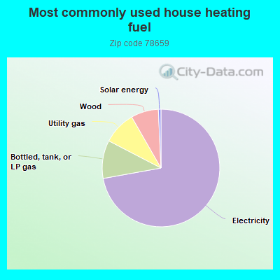 Most commonly used house heating fuel