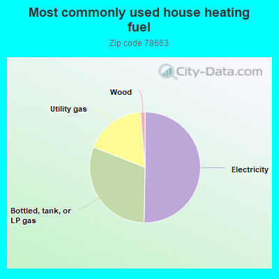 Most commonly used house heating fuel