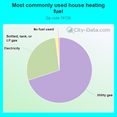 Most commonly used house heating fuel