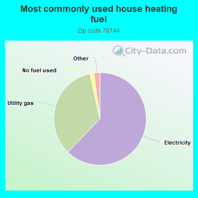 Most commonly used house heating fuel