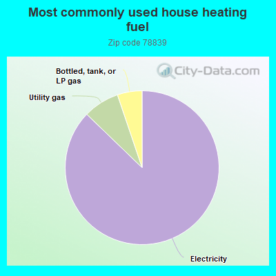 Most commonly used house heating fuel