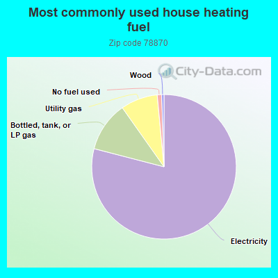 Most commonly used house heating fuel