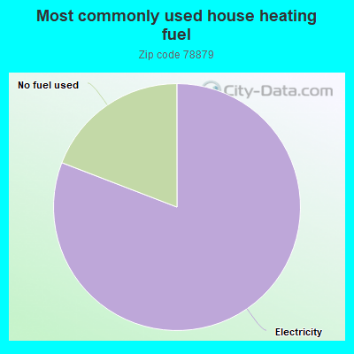 Most commonly used house heating fuel