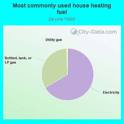 Most commonly used house heating fuel