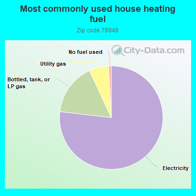 Most commonly used house heating fuel