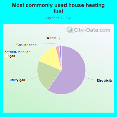 Most commonly used house heating fuel