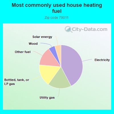 Most commonly used house heating fuel