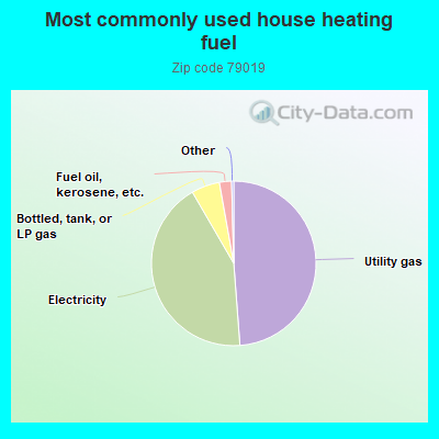 Most commonly used house heating fuel