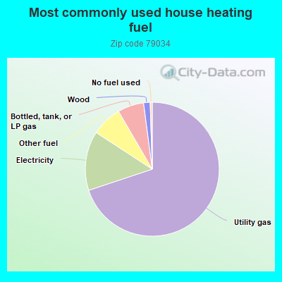 Most commonly used house heating fuel