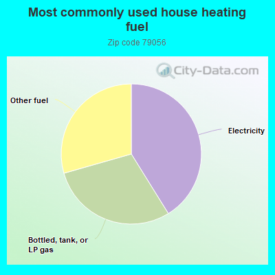 Most commonly used house heating fuel