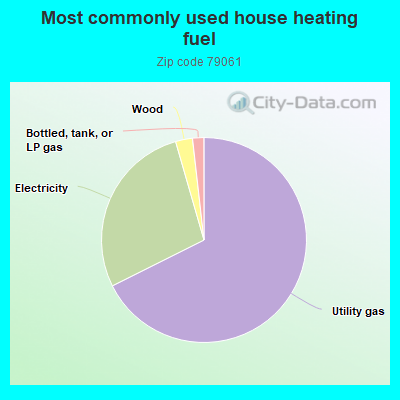 Most commonly used house heating fuel