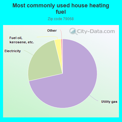 Most commonly used house heating fuel