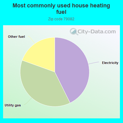 Most commonly used house heating fuel