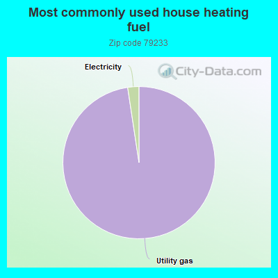 Most commonly used house heating fuel