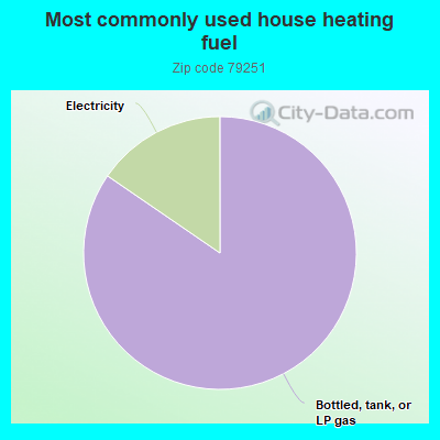 Most commonly used house heating fuel