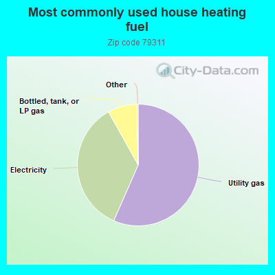 Most commonly used house heating fuel