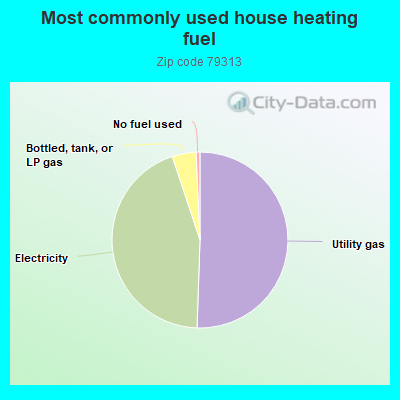 Most commonly used house heating fuel