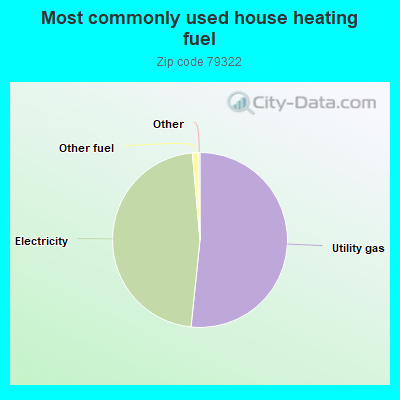 Most commonly used house heating fuel