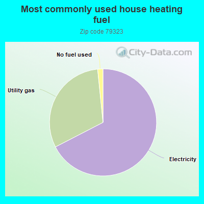 Most commonly used house heating fuel