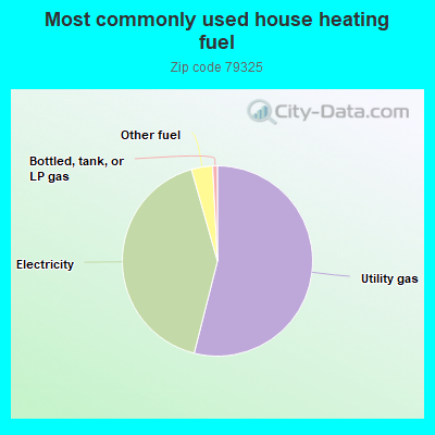 Most commonly used house heating fuel