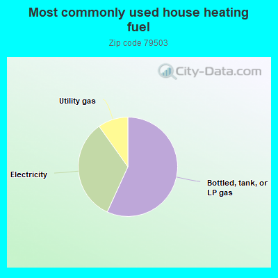 Most commonly used house heating fuel