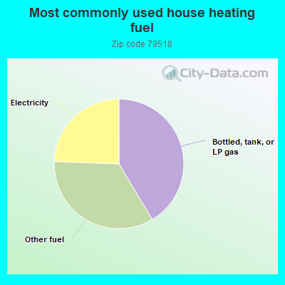 Most commonly used house heating fuel