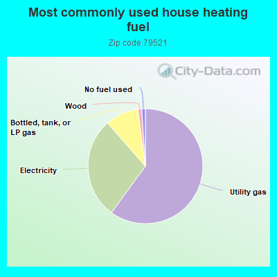 Most commonly used house heating fuel