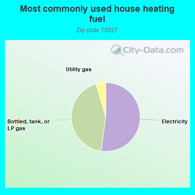 Most commonly used house heating fuel