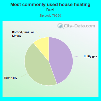 Most commonly used house heating fuel