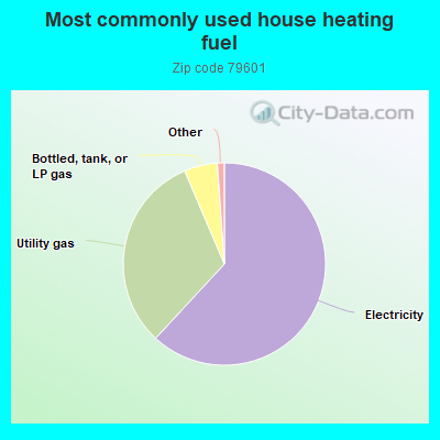 Most commonly used house heating fuel