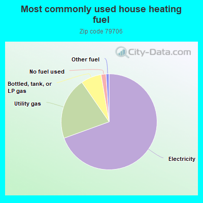 Most commonly used house heating fuel