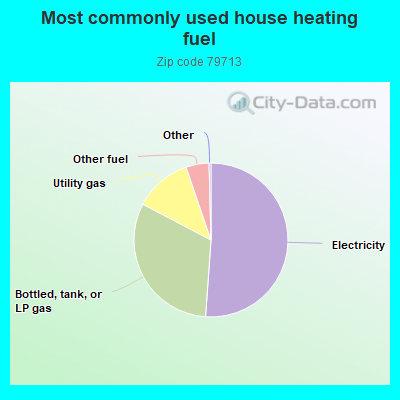 Most commonly used house heating fuel