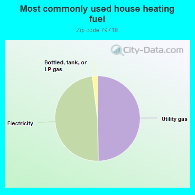 Most commonly used house heating fuel