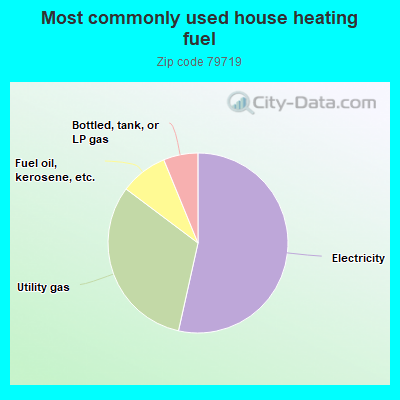 Most commonly used house heating fuel