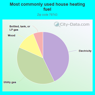 Most commonly used house heating fuel