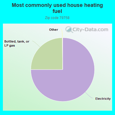 Most commonly used house heating fuel