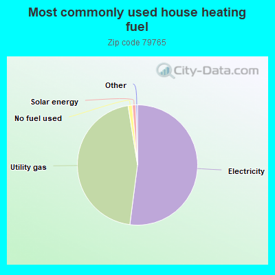 Most commonly used house heating fuel