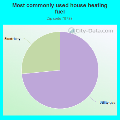 Most commonly used house heating fuel