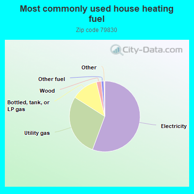 Most commonly used house heating fuel