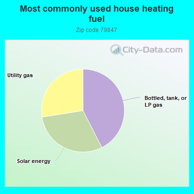 Most commonly used house heating fuel