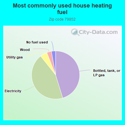 Most commonly used house heating fuel