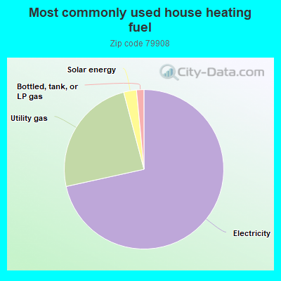 Most commonly used house heating fuel