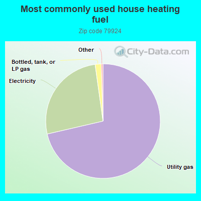 Most commonly used house heating fuel