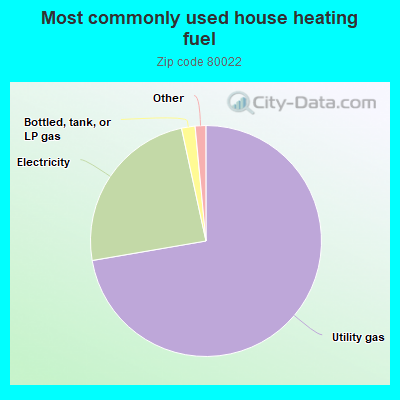 Most commonly used house heating fuel