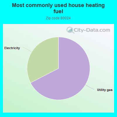 Most commonly used house heating fuel