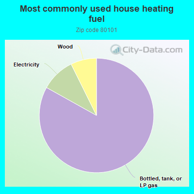 Most commonly used house heating fuel