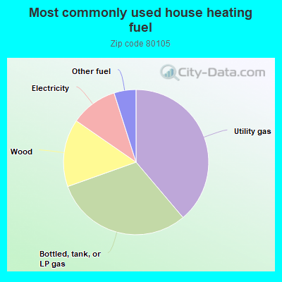 Most commonly used house heating fuel