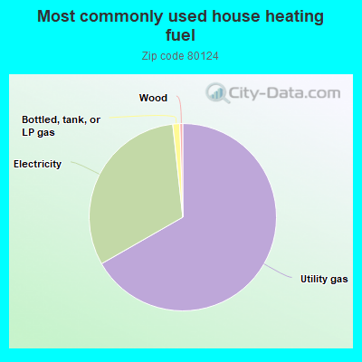 Most commonly used house heating fuel