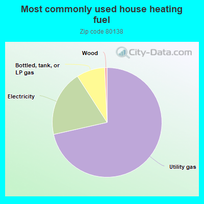 Most commonly used house heating fuel