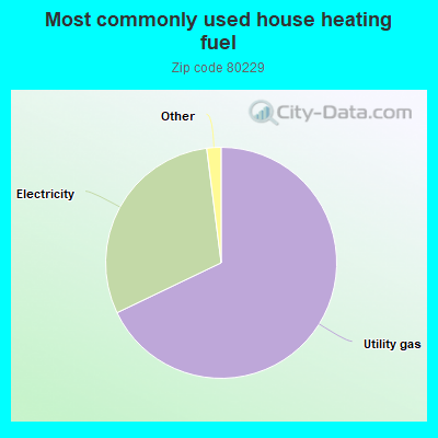 Most commonly used house heating fuel